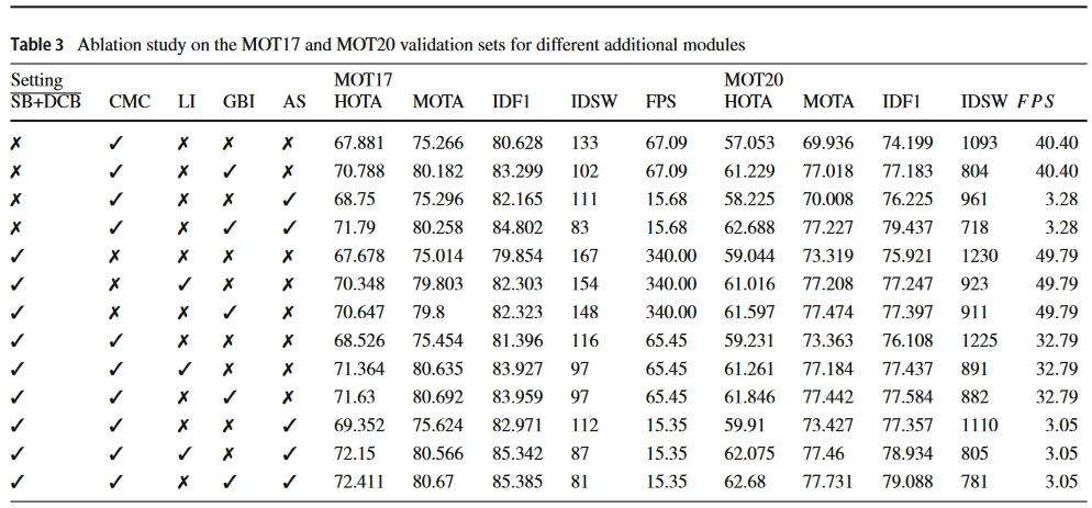 Detection confidence boosting techniques消融实验